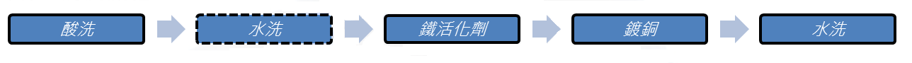 铁活化剂操作