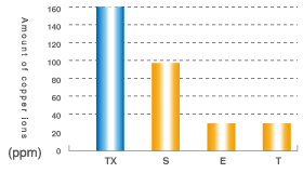 OSP抗金藥水銅離子容忍比較圖
