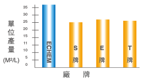 OSP最大單位產量