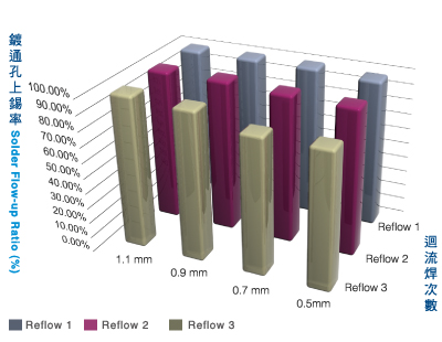 SurcoatOSP經迴流焊後不同孔徑的焊錫爬升率