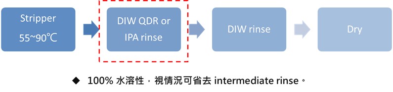 去光阻劑槽操作建議