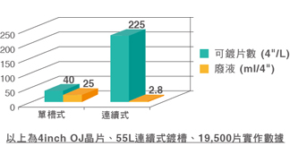 單槽與連續式無電鍍鎳比較