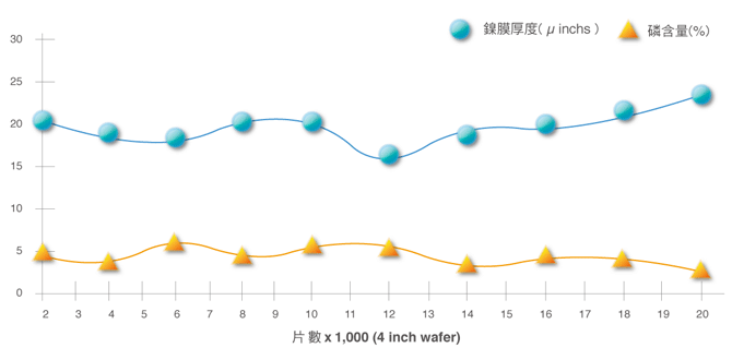 無電鍍鎳組建浴方式